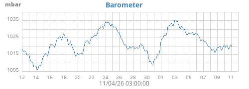 monthbarometer