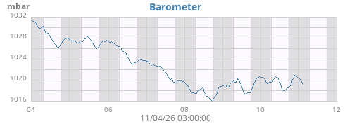 weekbarometer