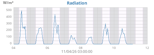 weekradiation